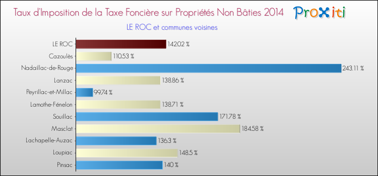 Taux d'imposition de la taxe foncière sur les immeubles et terrains non batis 2014 pour LE ROC et les communes proches Comparaison des taux d'imposition de la taxe foncière sur les immeubles et terrains non batis 2014 pour LE ROC et les communes voisines