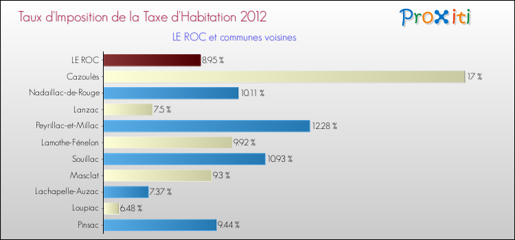 Taux d'imposition de la taxe d'habitation 2012 pour LE ROC et les communes proches Comparaison des taux d'imposition de la taxe d'habitation 2012 pour LE ROC et les communes voisines