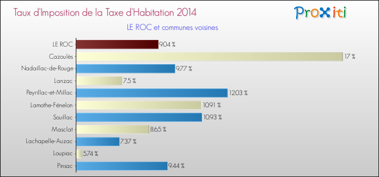 Taux d'imposition de la taxe d'habitation 2014 pour LE ROC et les communes proches Comparaison des taux d'imposition de la taxe d'habitation 2014 pour LE ROC et les communes voisines