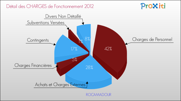 Décomposition des Charges de Fonctionnement 2012 de la commune de ROCAMADOUR Charges de Fonctionnement 2012 pour la commune de ROCAMADOUR