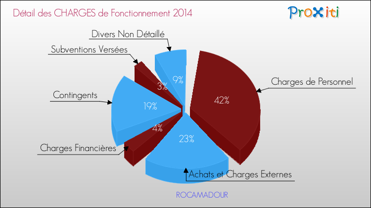Décomposition des Charges de Fonctionnement 2014 de la commune de ROCAMADOUR Charges de Fonctionnement 2014 pour la commune de ROCAMADOUR