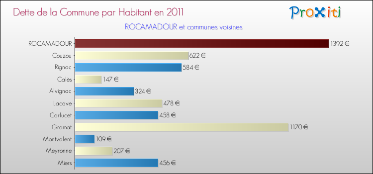 Dette par habitant de la commune en 2011 pour ROCAMADOUR et les communes proches Comparaison de la dette par habitant de la commune en 2011 pour ROCAMADOUR et les communes voisines