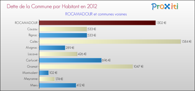 Dette par habitant de la commune en 2012 pour ROCAMADOUR et les communes proches Comparaison de la dette par habitant de la commune en 2012 pour ROCAMADOUR et les communes voisines