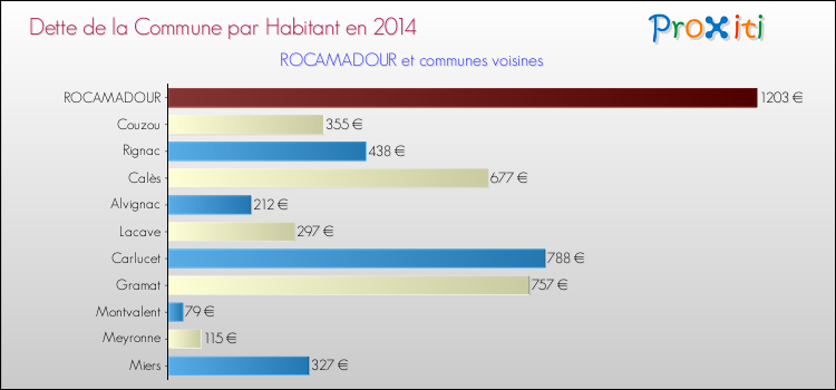 Dette par habitant de la commune en 2014 pour ROCAMADOUR et les communes proches Comparaison de la dette par habitant de la commune en 2014 pour ROCAMADOUR et les communes voisines