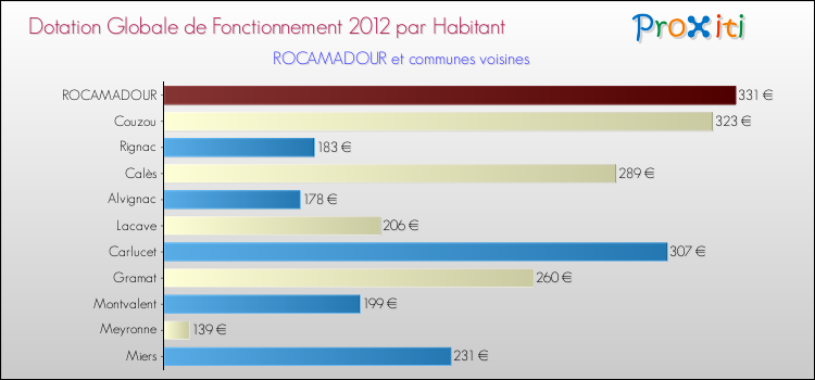 Montant des dotations globales de fonctionnement DGF par Habitant pour ROCAMADOUR et les communes proches Comparaison des des dotations globales de fonctionnement DGF par habitant pour ROCAMADOUR et les communes voisines