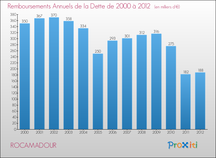 Evolution de l'annuité de la dette pour la commune de ROCAMADOUR de 2000 à 2012 Annuités de la dette pour ROCAMADOUR de 2000 à 2012