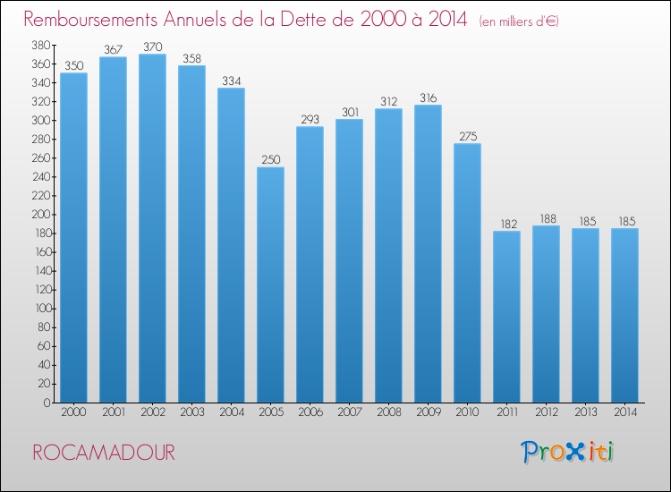 Evolution de l'annuité de la dette pour la commune de ROCAMADOUR de 2000 à 2014 Annuités de la dette pour ROCAMADOUR de 2000 à 2014