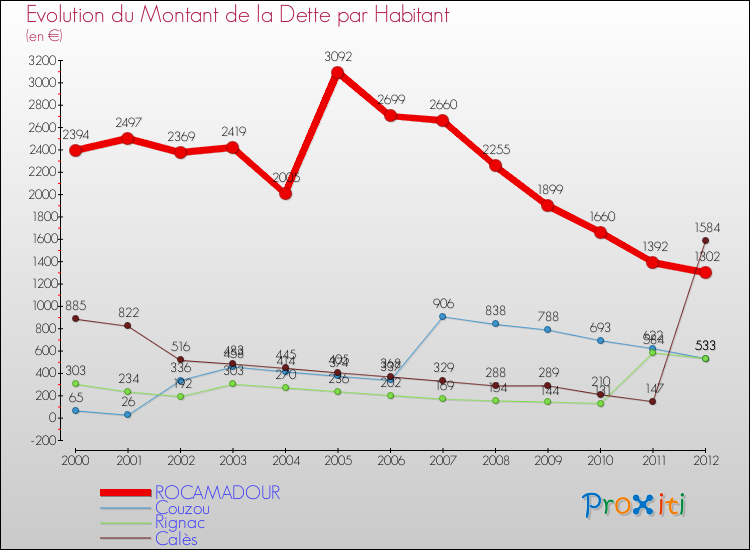 Evolution de la dette par habitant pour la commune de ROCAMADOUR et les communes proches de 2000 à 2012 Comparaison de la dette par habitant pour ROCAMADOUR et les communes voisines de 2000 à 2012