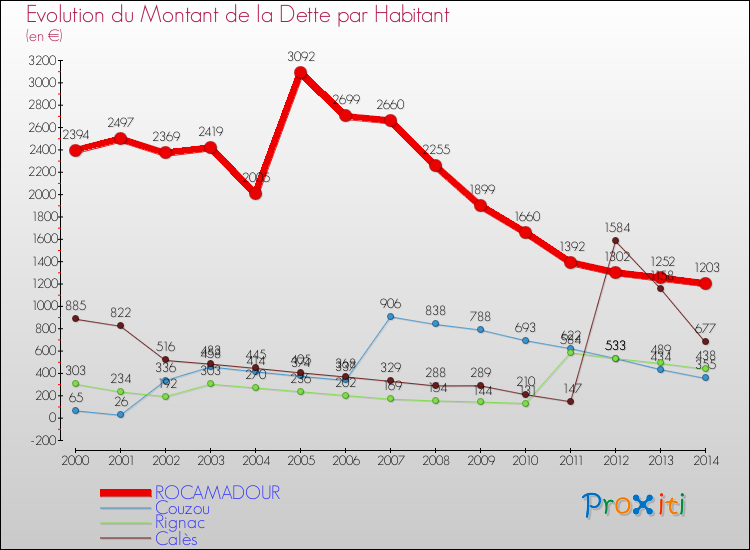 Evolution de la dette par habitant pour la commune de ROCAMADOUR et les communes proches de 2000 à 2014 Comparaison de la dette par habitant pour ROCAMADOUR et les communes voisines de 2000 à 2014