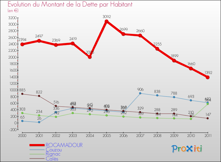 Evolution de la dette par habitant pour la commune de ROCAMADOUR et les communes proches Comparaison de la dette par habitant pour ROCAMADOUR et les communes voisines