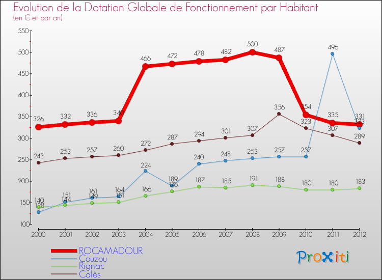 Evolution et montant de la dotation globale de fonctionnement par Habitant pour ROCAMADOUR et les communes proches Comparaison des dotations globales de fonctionnement par habitant pour ROCAMADOUR et les communes voisines