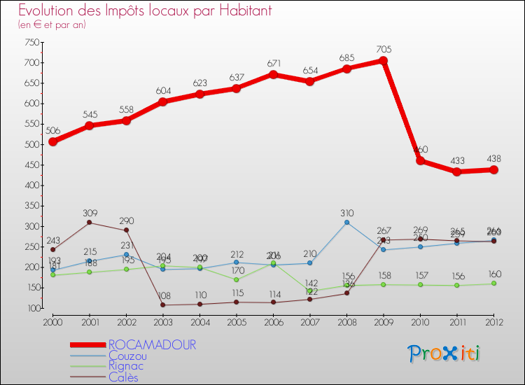 Evolution et montant des impôts locaux par Habitant pour ROCAMADOUR et les communes proches Comparaison des impôts locaux par habitant pour ROCAMADOUR et les communes voisines