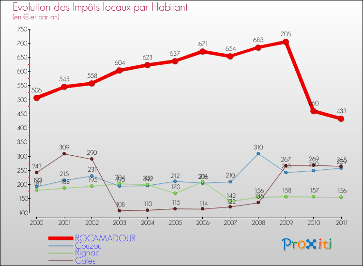 Evolution et montant des impôts locaux par Habitant pour ROCAMADOUR et les communes proches Comparaison des impôts locaux par habitant pour ROCAMADOUR et les communes voisines