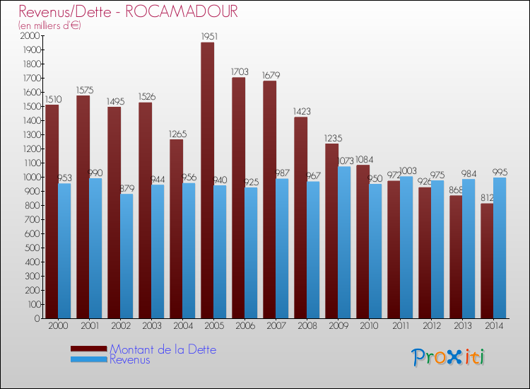 Evolution comparée de la dette et des revenus pour la commune de ROCAMADOUR de 2000 à 2014 Comparaison de la dette et des revenus pour ROCAMADOUR de 2000 à 2014