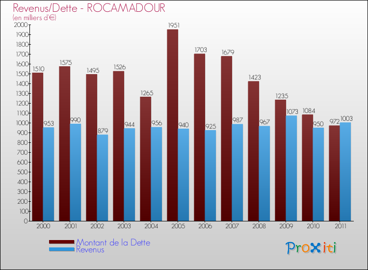 Evolution comparée de la dette et des revenus pour la commune de ROCAMADOUR de 2000 à 2011 Comparaison de la dette et des revenus pour ROCAMADOUR de 2000 à 2011