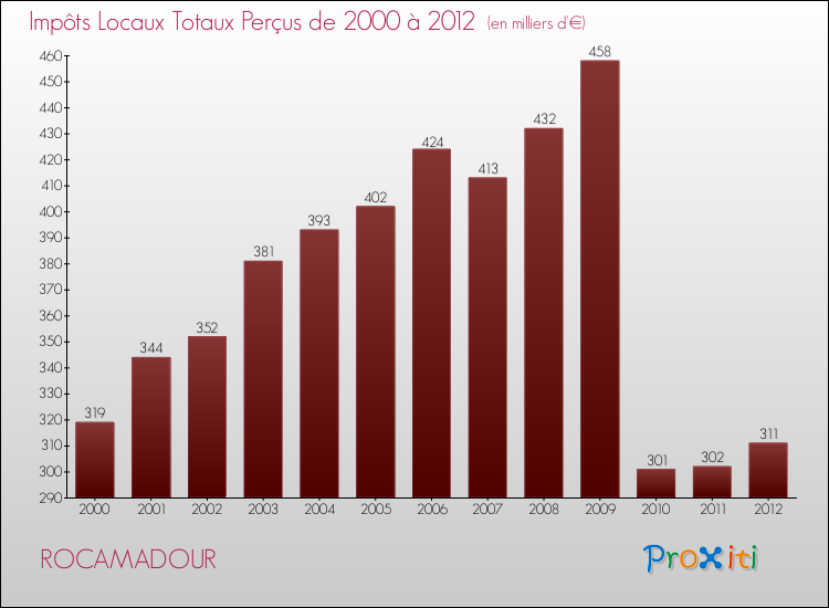 Evolution des Impôts Locaux pour la commune de ROCAMADOUR de 2000 à 2012 Evolution des Impôts Locaux pour ROCAMADOUR de 2000 à 2012