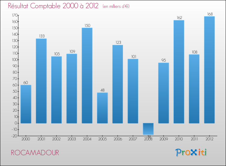 Evolution du résultat comptable pour la commune de ROCAMADOUR de 2000 à 2012 Evolution du résultat comptable pour ROCAMADOUR de 2000 à 2012