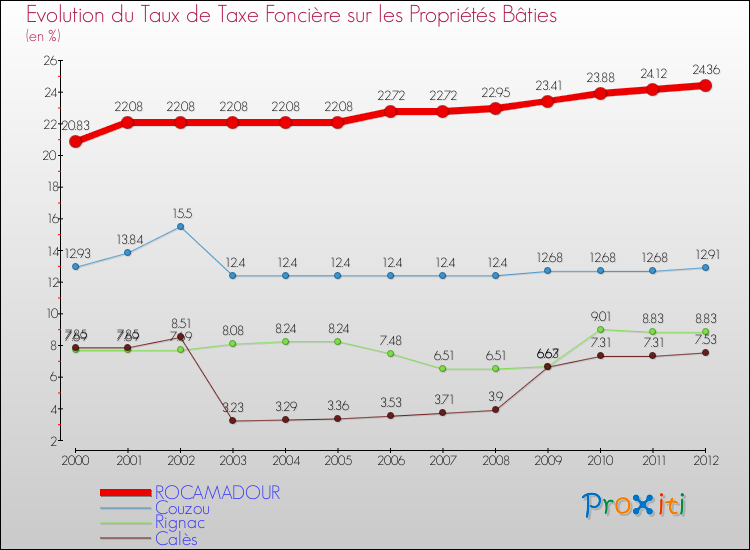 Evolution du taux de la taxe foncière sur le bati pour ROCAMADOUR et les communes proches de 2000 à 2012 Comparaison des taux de taxe foncière sur le bati pour ROCAMADOUR et les communes voisines de 2000 à 2012