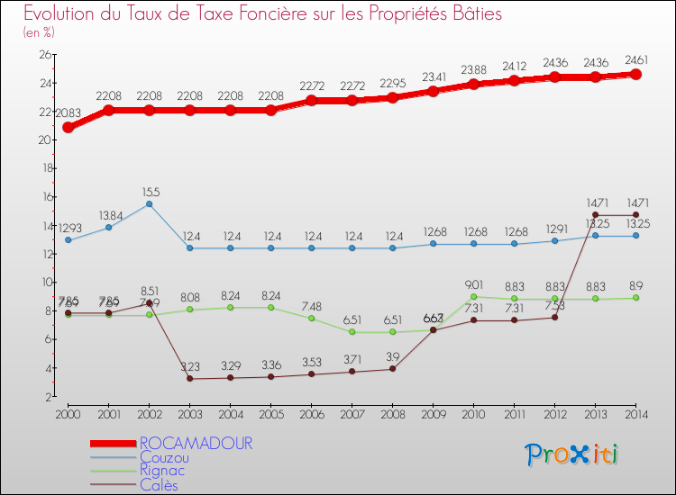Evolution du taux de la taxe foncière sur le bati pour ROCAMADOUR et les communes proches de 2000 à 2014 Comparaison des taux de taxe foncière sur le bati pour ROCAMADOUR et les communes voisines de 2000 à 2014