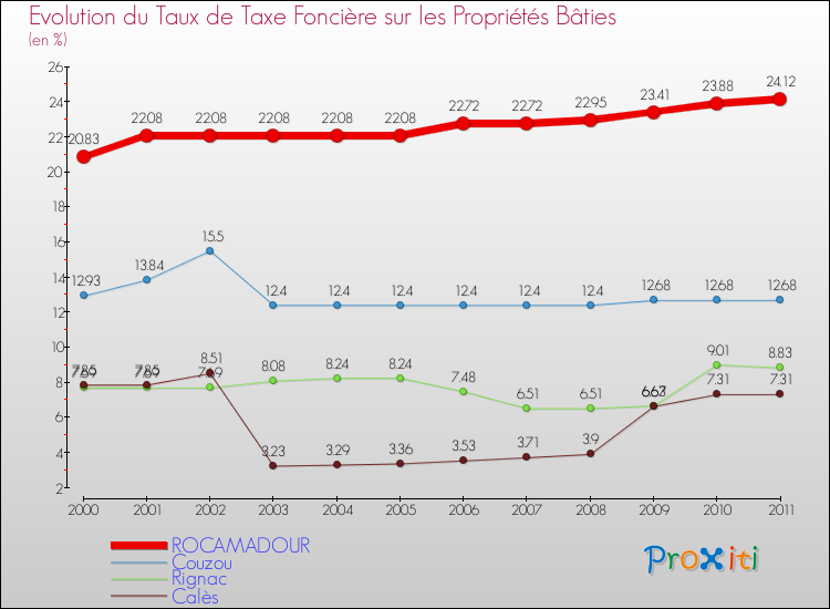 Evolution du taux de la taxe foncière sur le bati pour ROCAMADOUR et les communes proches Comparaison des taux de taxe foncière sur le bati pour ROCAMADOUR et les communes voisines