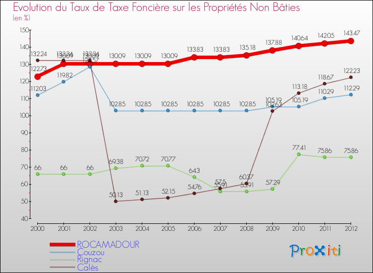 Evolution du taux de la taxe foncière sur les immeubles et terrains non batis pour ROCAMADOUR et les communes proches de 2000 à 2012 Comparaison des taux de la taxe foncière sur les immeubles et terrains non batis pour ROCAMADOUR et les communes voisines de 2000 à 2012