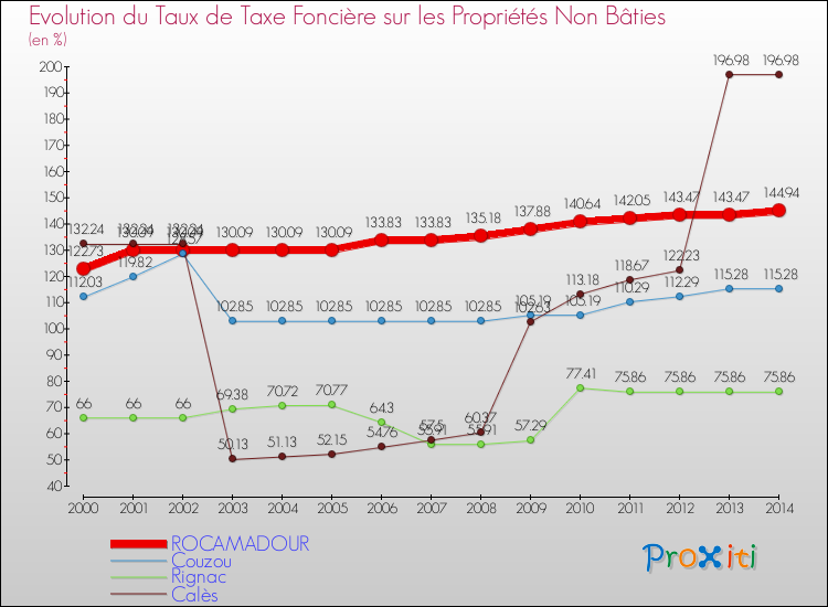 Evolution du taux de la taxe foncière sur les immeubles et terrains non batis pour ROCAMADOUR et les communes proches de 2000 à 2014 Comparaison des taux de la taxe foncière sur les immeubles et terrains non batis pour ROCAMADOUR et les communes voisines de 2000 à 2014
