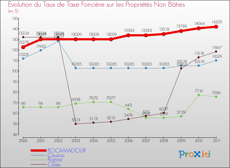 Evolution du taux de la taxe foncière sur les immeubles et terrains non batis pour ROCAMADOUR et les communes proches Comparaison des taux de la taxe foncière sur les immeubles et terrains non batis pour ROCAMADOUR et les communes voisines