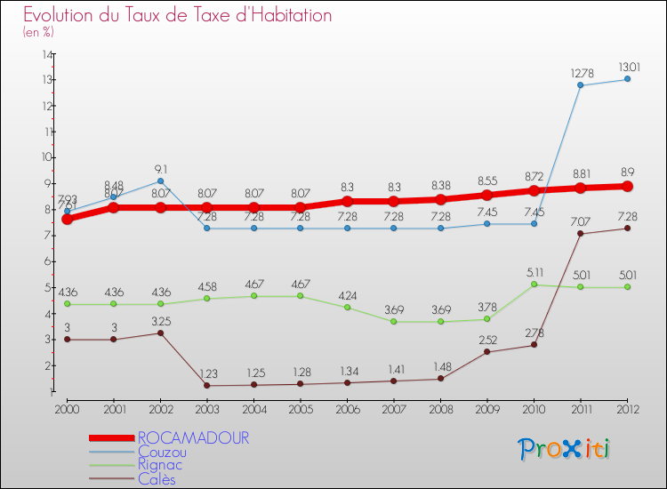 Evolution du taux de la taxe d'habitation pour ROCAMADOUR et les communes proches Comparaison des taux de la taxe d'habitation pour ROCAMADOUR et les communes voisines