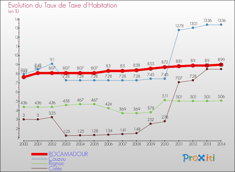 Evolution du taux de la taxe d'habitation pour ROCAMADOUR et les communes proches de 2000 à 2014 Comparaison des taux de la taxe d'habitation pour ROCAMADOUR et les communes voisines de 2000 à 2014