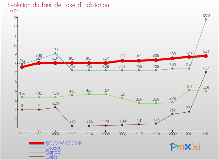 Evolution du taux de la taxe d'habitation pour ROCAMADOUR et les communes proches Comparaison des taux de la taxe d'habitation pour ROCAMADOUR et les communes voisines