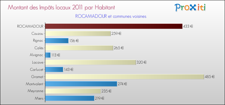 Montant des impôts locaux par Habitant pour ROCAMADOUR et les communes proches Comparaison des impôts locaux par habitant pour ROCAMADOUR et les communes voisines