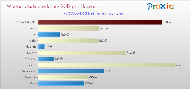 Montant des impôts locaux par Habitant pour ROCAMADOUR et les communes proches Comparaison des impôts locaux par habitant pour ROCAMADOUR et les communes voisines