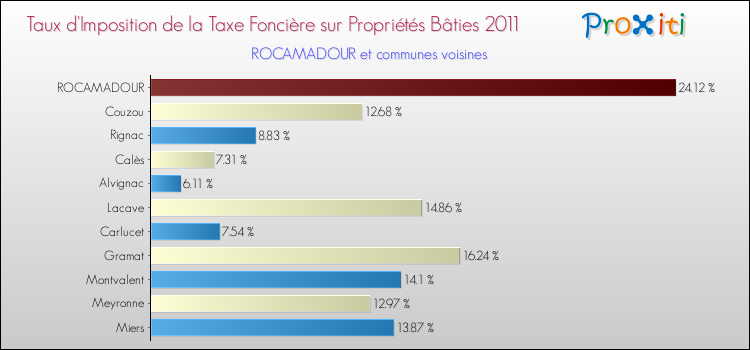 Taux d'imposition de la taxe foncière sur le bati 2011 pour ROCAMADOUR et les communes proches Comparaison des taux d'imposition de la taxe foncière sur le bati 2011 pour ROCAMADOUR et les communes voisines