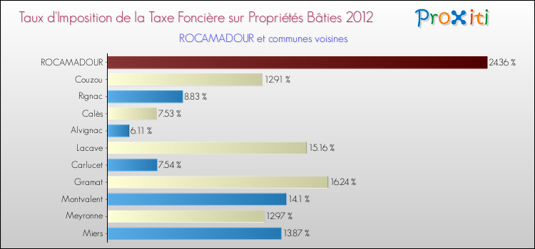 Taux d'imposition de la taxe foncière sur le bati 2012 pour ROCAMADOUR et les communes proches Comparaison des taux d'imposition de la taxe foncière sur le bati 2012 pour ROCAMADOUR et les communes voisines