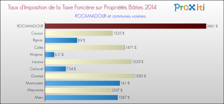 Taux d'imposition de la taxe foncière sur le bati 2014 pour ROCAMADOUR et les communes proches Comparaison des taux d'imposition de la taxe foncière sur le bati 2014 pour ROCAMADOUR et les communes voisines