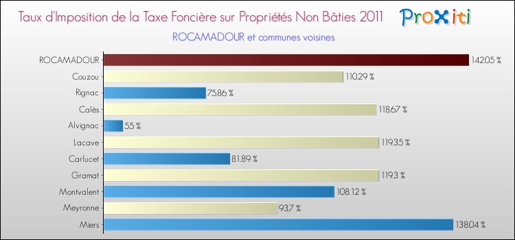 Taux d'imposition de la taxe foncière sur les immeubles et terrains non batis 2011 pour ROCAMADOUR et les communes proches Comparaison des taux d'imposition de la taxe foncière sur les immeubles et terrains non batis 2011 pour ROCAMADOUR et les communes voisines