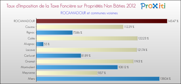 Taux d'imposition de la taxe foncière sur les immeubles et terrains non batis 2012 pour ROCAMADOUR et les communes proches Comparaison des taux d'imposition de la taxe foncière sur les immeubles et terrains non batis 2012 pour ROCAMADOUR et les communes voisines