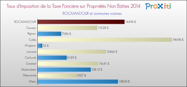 Taux d'imposition de la taxe foncière sur les immeubles et terrains non batis 2014 pour ROCAMADOUR et les communes proches Comparaison des taux d'imposition de la taxe foncière sur les immeubles et terrains non batis 2014 pour ROCAMADOUR et les communes voisines