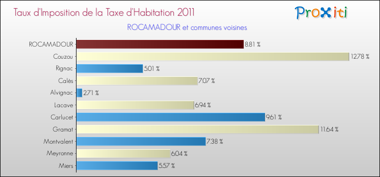 Taux d'imposition de la taxe d'habitation 2011 pour ROCAMADOUR et les communes proches Comparaison des taux d'imposition de la taxe d'habitation 2011 pour ROCAMADOUR et les communes voisines