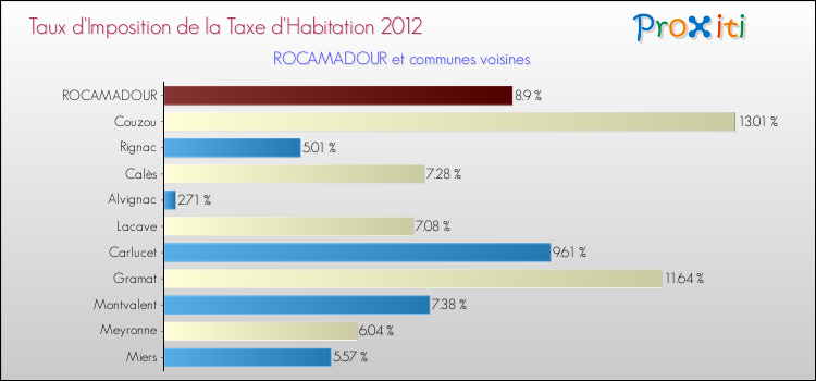 Taux d'imposition de la taxe d'habitation 2012 pour ROCAMADOUR et les communes proches Comparaison des taux d'imposition de la taxe d'habitation 2012 pour ROCAMADOUR et les communes voisines