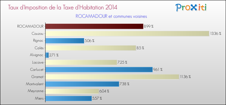 Taux d'imposition de la taxe d'habitation 2014 pour ROCAMADOUR et les communes proches Comparaison des taux d'imposition de la taxe d'habitation 2014 pour ROCAMADOUR et les communes voisines