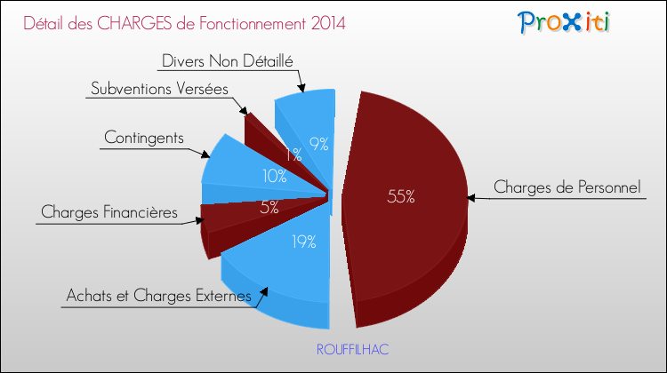 Décomposition des Charges de Fonctionnement 2014 de la commune de ROUFFILHAC Charges de Fonctionnement 2014 pour la commune de ROUFFILHAC