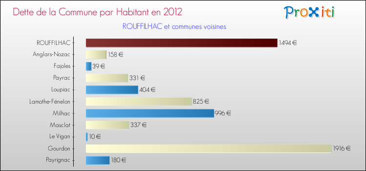 Dette par habitant de la commune en 2012 pour ROUFFILHAC et les communes proches Comparaison de la dette par habitant de la commune en 2012 pour ROUFFILHAC et les communes voisines