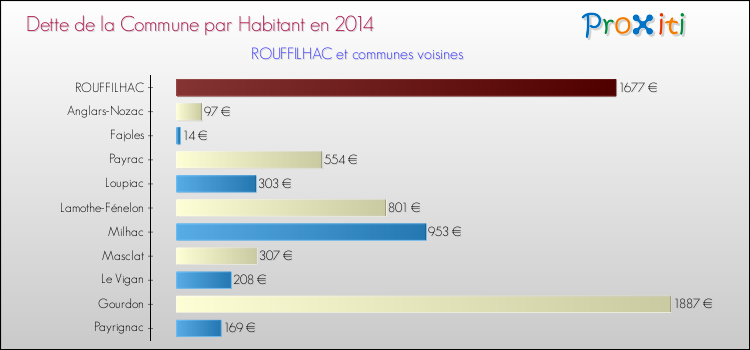 Dette par habitant de la commune en 2014 pour ROUFFILHAC et les communes proches Comparaison de la dette par habitant de la commune en 2014 pour ROUFFILHAC et les communes voisines
