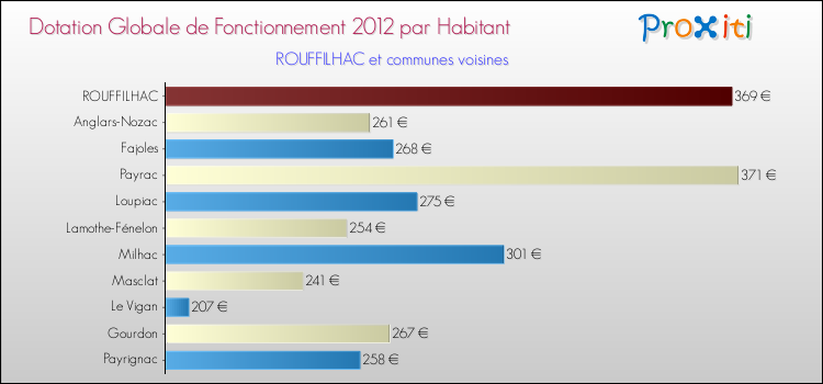 Montant des dotations globales de fonctionnement DGF par Habitant pour ROUFFILHAC et les communes proches Comparaison des des dotations globales de fonctionnement DGF par habitant pour ROUFFILHAC et les communes voisines