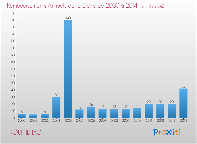 Evolution de l'annuité de la dette pour la commune de ROUFFILHAC de 2000 à 2014 Annuités de la dette pour ROUFFILHAC de 2000 à 2014