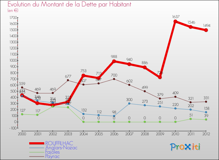 Evolution de la dette par habitant pour la commune de ROUFFILHAC et les communes proches de 2000 à 2012 Comparaison de la dette par habitant pour ROUFFILHAC et les communes voisines de 2000 à 2012