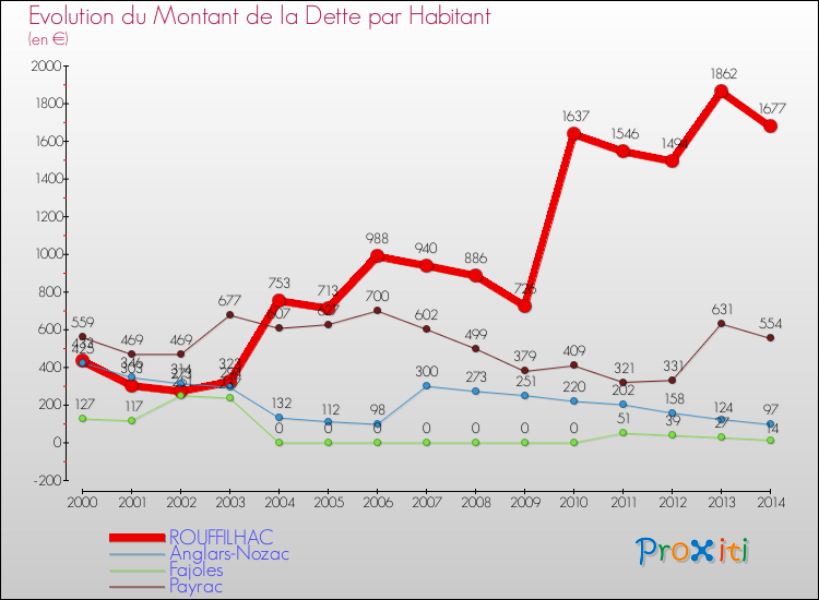 Evolution de la dette par habitant pour la commune de ROUFFILHAC et les communes proches de 2000 à 2014 Comparaison de la dette par habitant pour ROUFFILHAC et les communes voisines de 2000 à 2014