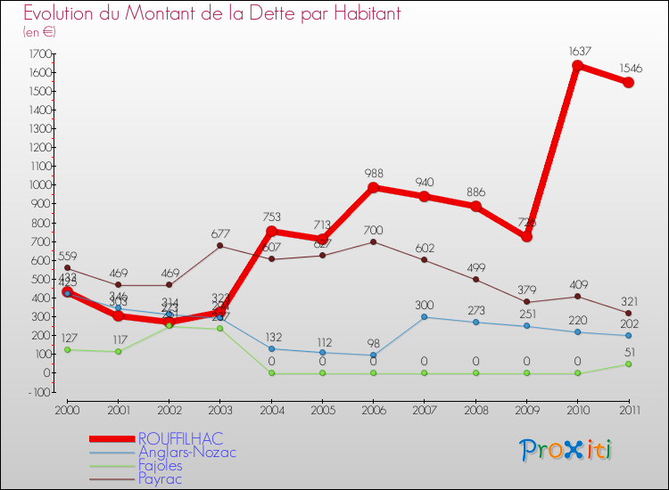 Evolution de la dette par habitant pour la commune de ROUFFILHAC et les communes proches Comparaison de la dette par habitant pour ROUFFILHAC et les communes voisines
