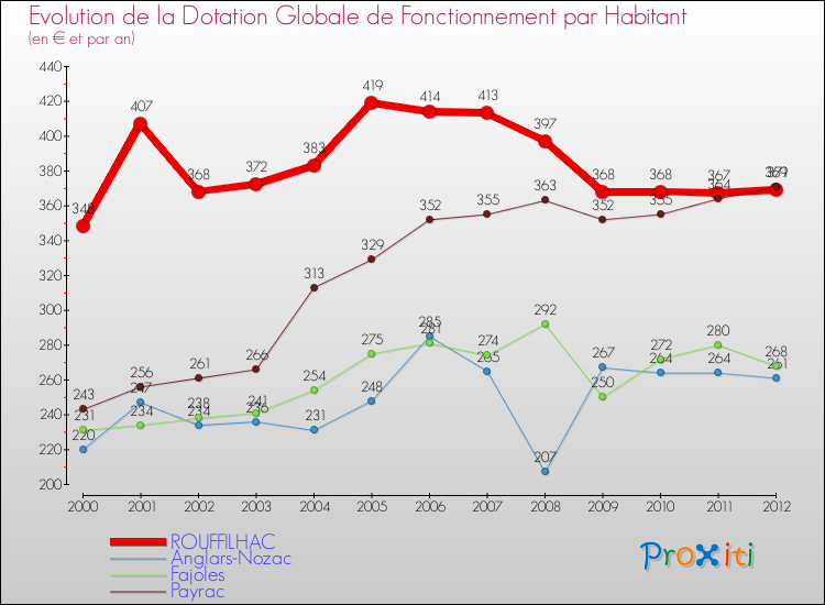Evolution et montant de la dotation globale de fonctionnement par Habitant pour ROUFFILHAC et les communes proches Comparaison des dotations globales de fonctionnement par habitant pour ROUFFILHAC et les communes voisines